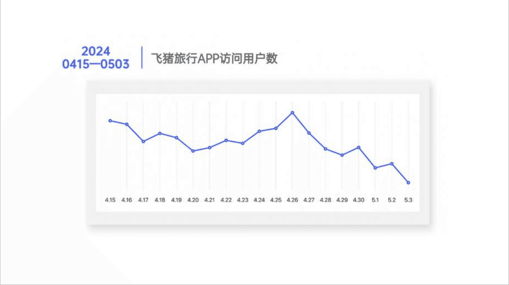 Fliggy app active users from April 15 to May 5 around the May 1 Golden Week