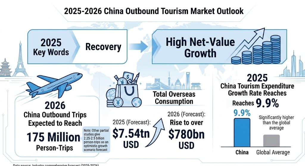 2026 China outbound market outlook infographic highlighting trip volume, spending growth, and high-net-worth trends.