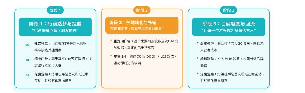 INFINIS 出境游营销解决方案三阶段示意图